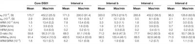 Sedimentary Rock Magnetic Response to Holocene Environmental Instability in the Pearl River Delta